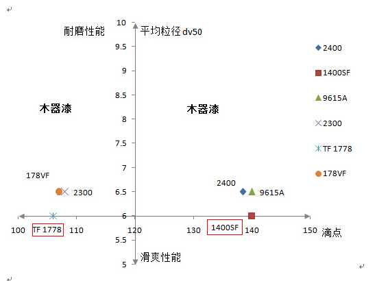 微粉蜡性能对比