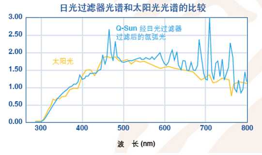 氙灯试验箱光谱曲线图