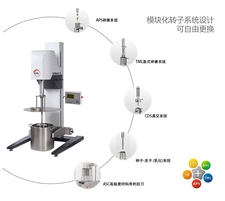 不同分散研磨系统可选