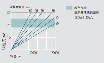 线速度与分散盘转速的关系