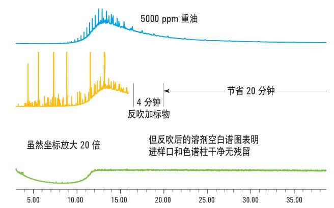 显著缩短 了 EPA 8270  方法的分析时间