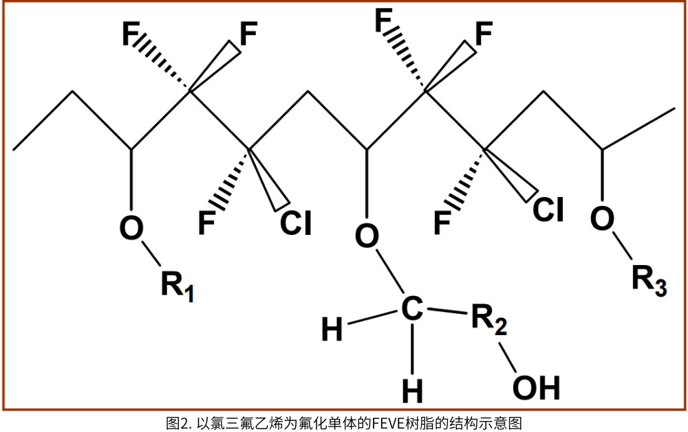 图2. 以氯三氟乙烯为氟化单体的FEVE树脂的结构示意图