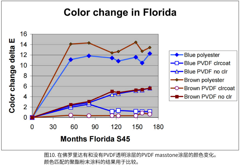 图10. 在佛罗里达有和没有PVDF透明涂层的PVDF masstone涂层的颜色变化。