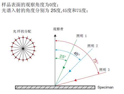 多角度分光测色仪光学结构图