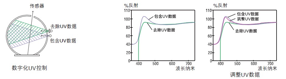 分光测色仪UV控制