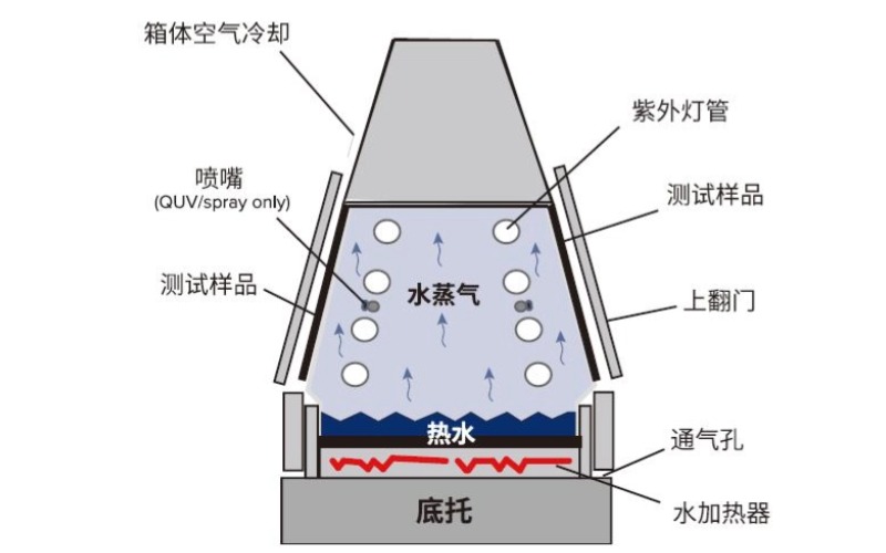 QUV紫外加速老化机潮湿模拟