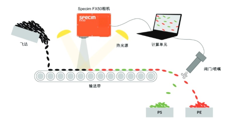 SPECIM FX50工业高光谱相机在黑色塑料分选的应用