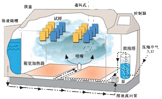 盐雾试验箱喷雾功能