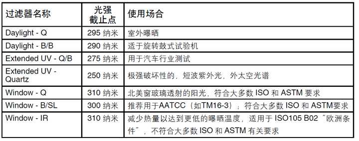 Q-SUN进口氙灯试验箱过滤器的选择