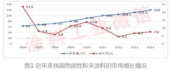 热固性粉末涂料