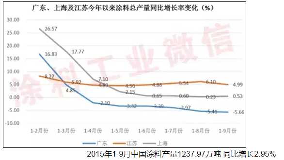 涂料产量