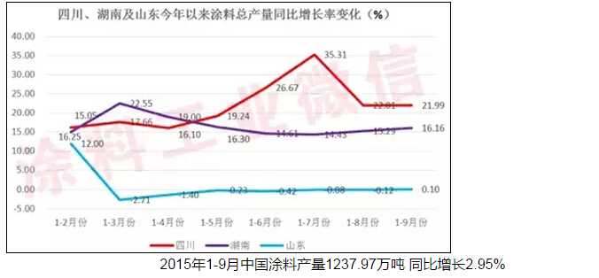 涂料总量2