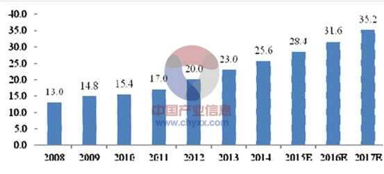 2008-2017中国TPU制品增长