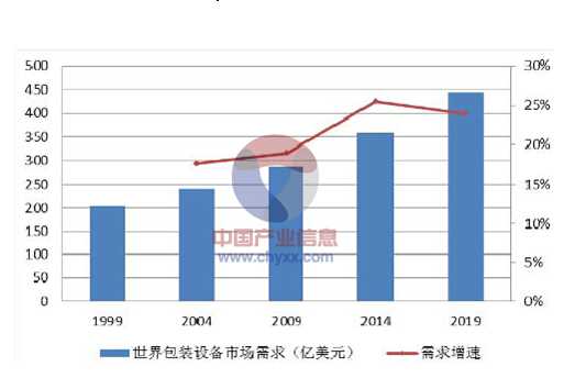 全球包装设备市场