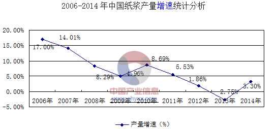 2014纸浆增速