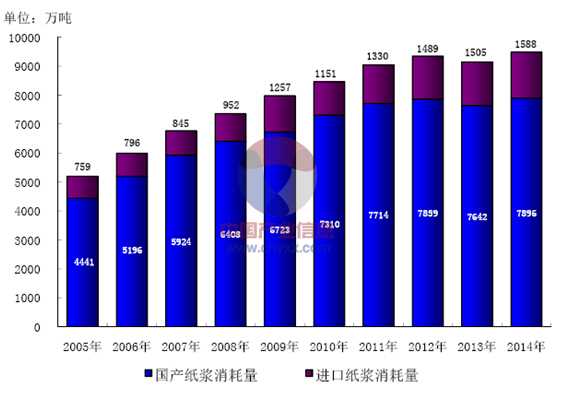 2014中国纸浆总消耗量