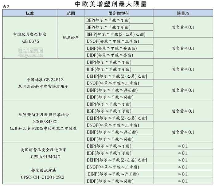 中欧美增塑剂最大限量标准