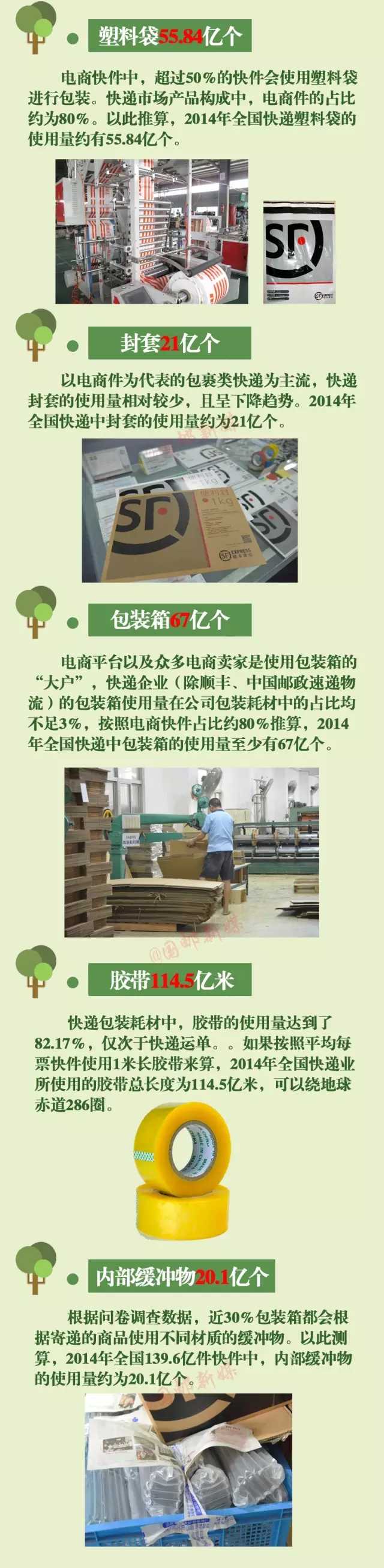 包装产品使用量