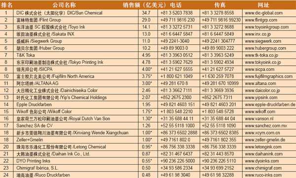 2015年世界油墨20强
