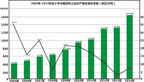 2015全年涂料产量