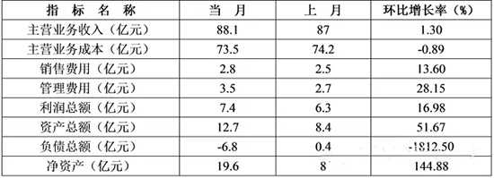 表5 2015年12月我国建筑防水行业经济运行情况