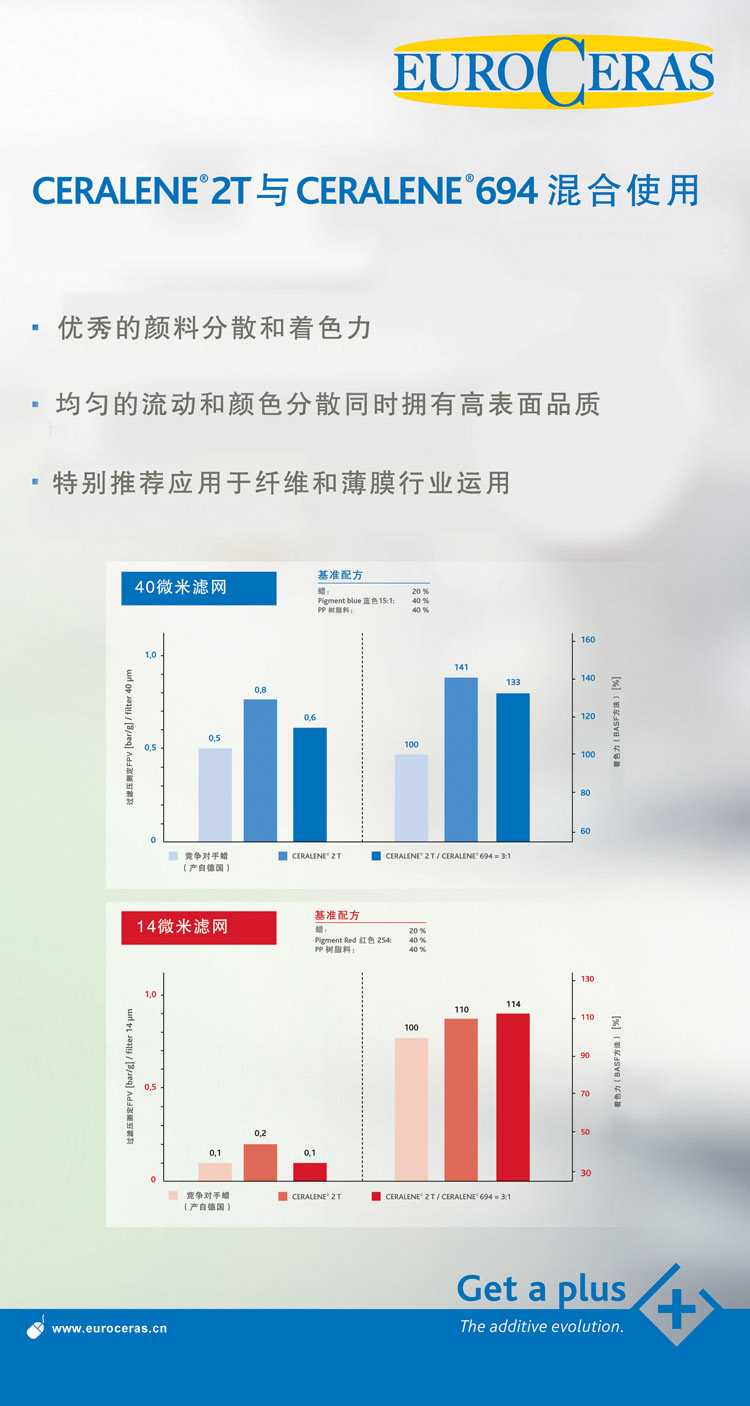 纤维、薄膜蜡助剂