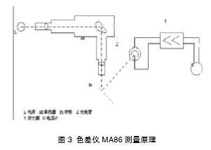 　色差仪测量原理
