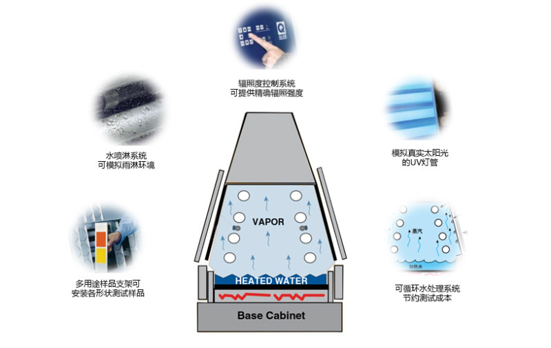 QUV紫外灯耐候试验箱特点