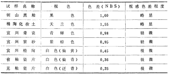不同样品的色差值