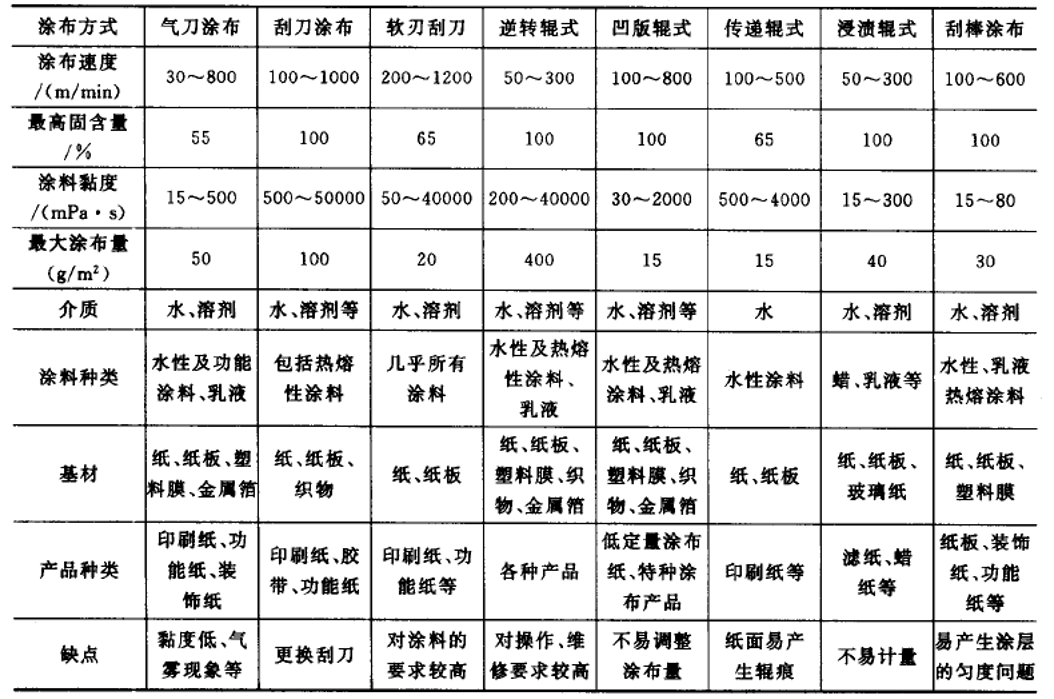 几种不同类型的涂布机