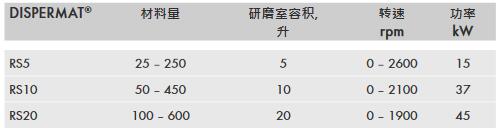 不同型号高速分散砂磨机参数