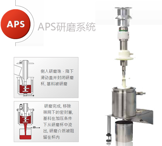 APS研磨系统