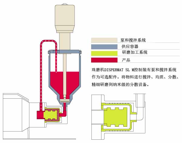 DISPERMAT SL循环法分散研磨