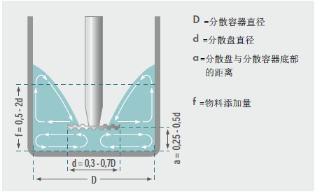 分散盘与分散容器底部的距离