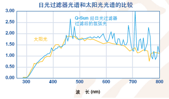 Q-SUN Xe-1-BC氙灯耐候试验箱输出光谱