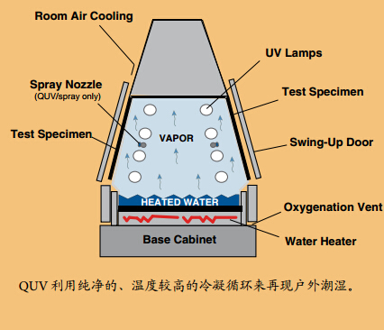 QUV?通过独特的冷凝循环模拟户外潮湿条件