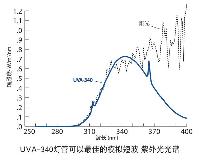 紫外加速老化试验机灯管