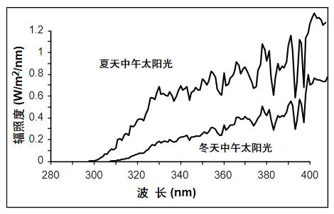 阳光紫外谱线的季节性波长漂移