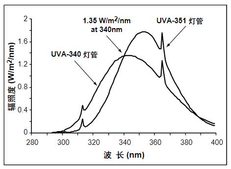 荧光紫外灯管的光谱功率分布