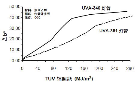 图4－波长对聚苯乙烯薄片产生黄变老化的影响