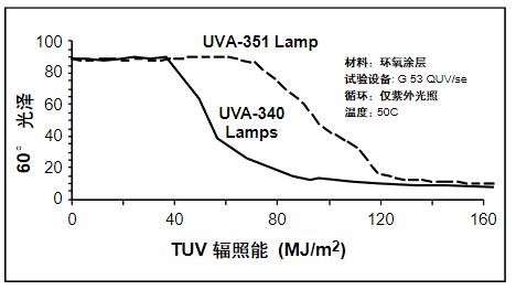 用总紫外焦耳数计算时间