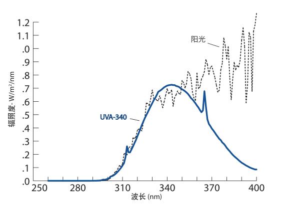 UVA340QUV灯管与自然光谱的比较