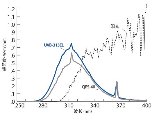 UVB 313QUV灯管与自然光谱的比较