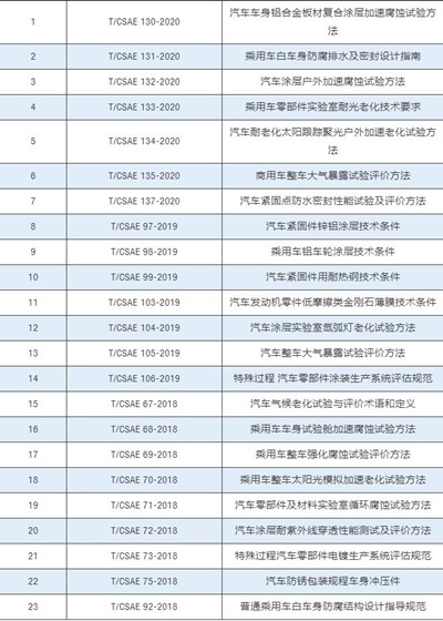 已发布汽车防腐蚀与老化标准清单