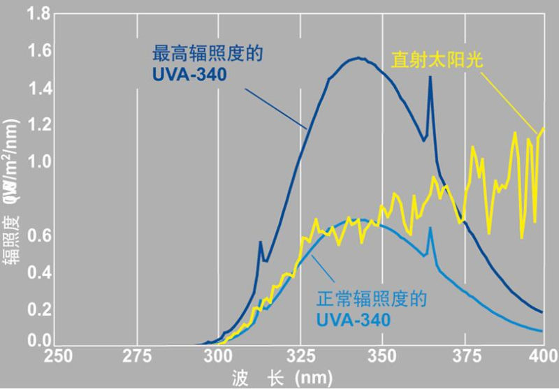 紫外线耐候老化试验箱光谱