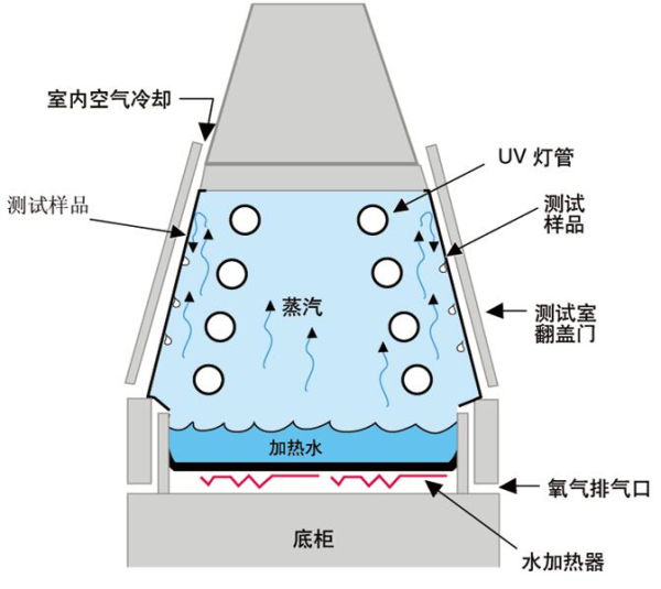 QUV紫外线耐候老化试验箱潮湿冷凝模拟露水示意图