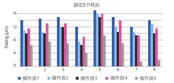 5個操作員測試8個樣品的客觀結(jié)果_副本