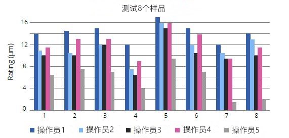 5个操作员测试8个样品的客观结果_副本