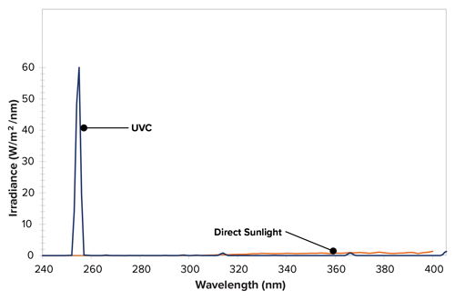 QUV/uvc灯管辐照度