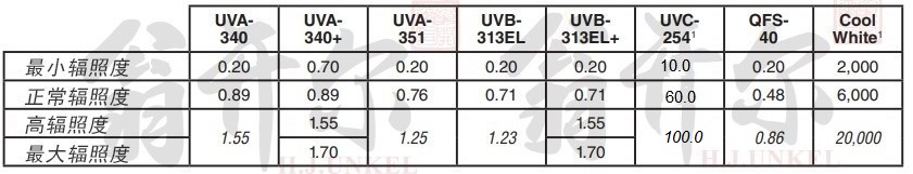 QUV灯管辐照度参数表